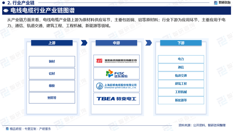 JDB电子网站智研咨询—2025年中国电线电缆行业发展现状及市场需求规模预测报告(图2)